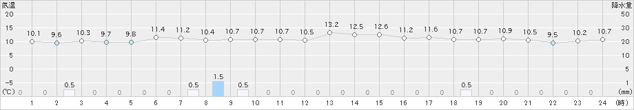 支笏湖畔(>2024年05月17日)のアメダスグラフ