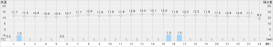 夕張(>2024年05月17日)のアメダスグラフ