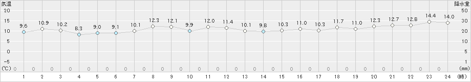 紋別(>2024年05月17日)のアメダスグラフ