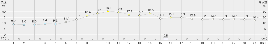 滝上(>2024年05月17日)のアメダスグラフ