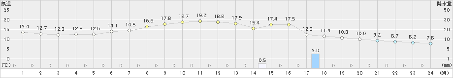 津別(>2024年05月17日)のアメダスグラフ