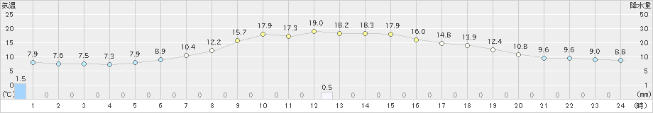 別海(>2024年05月17日)のアメダスグラフ