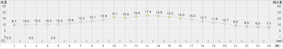 鶴居(>2024年05月17日)のアメダスグラフ