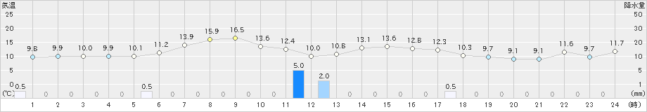 ぬかびら源泉郷(>2024年05月17日)のアメダスグラフ