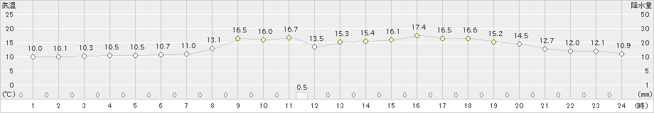 帯広泉(>2024年05月17日)のアメダスグラフ