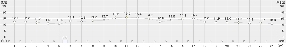 伊達(>2024年05月17日)のアメダスグラフ