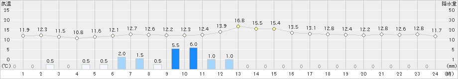 北斗(>2024年05月17日)のアメダスグラフ