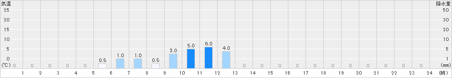 戸井泊(>2024年05月17日)のアメダスグラフ