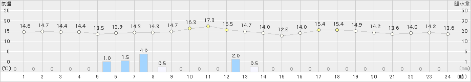 青森(>2024年05月17日)のアメダスグラフ