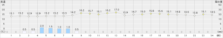 弘前(>2024年05月17日)のアメダスグラフ