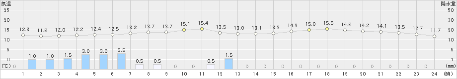 鷹巣(>2024年05月17日)のアメダスグラフ