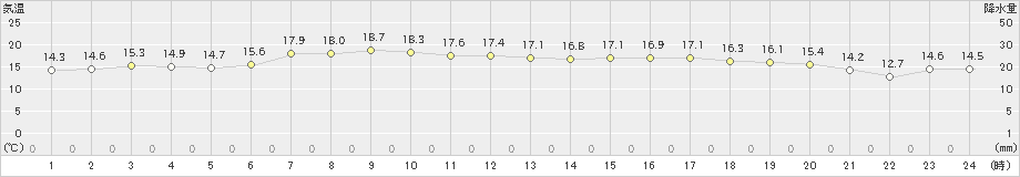 宮古(>2024年05月17日)のアメダスグラフ