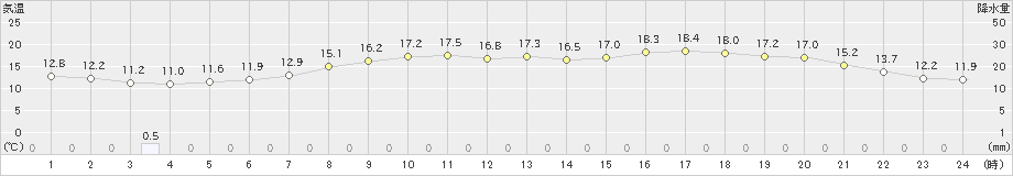 一関(>2024年05月17日)のアメダスグラフ