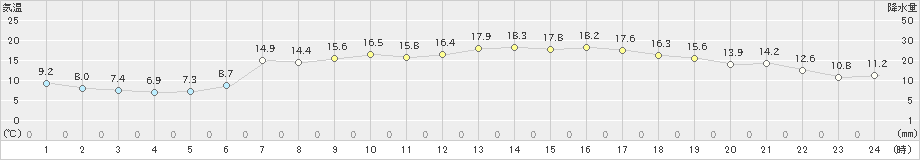 飯舘(>2024年05月17日)のアメダスグラフ