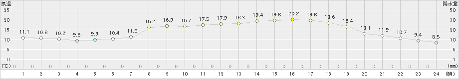 西会津(>2024年05月17日)のアメダスグラフ