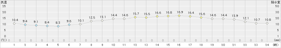 猪苗代(>2024年05月17日)のアメダスグラフ