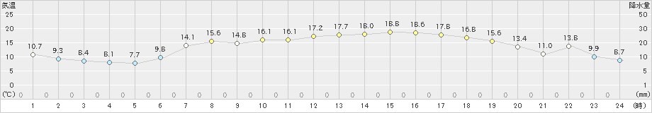 船引(>2024年05月17日)のアメダスグラフ