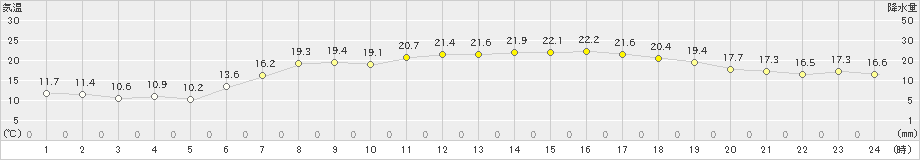 浪江(>2024年05月17日)のアメダスグラフ