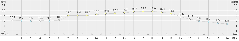 只見(>2024年05月17日)のアメダスグラフ