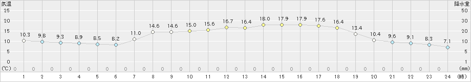 南郷(>2024年05月17日)のアメダスグラフ