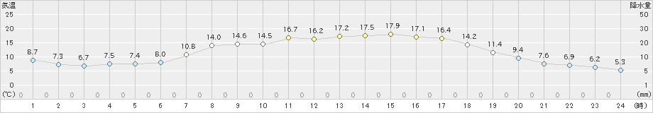 湯本(>2024年05月17日)のアメダスグラフ