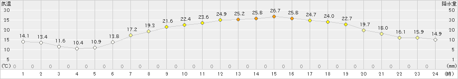 青梅(>2024年05月17日)のアメダスグラフ