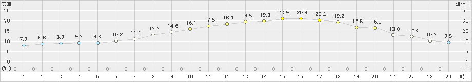 原村(>2024年05月17日)のアメダスグラフ