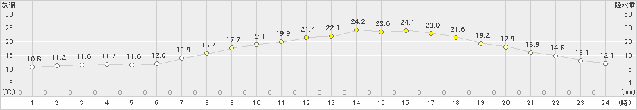 伊那(>2024年05月17日)のアメダスグラフ