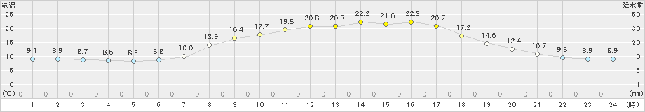 南木曽(>2024年05月17日)のアメダスグラフ