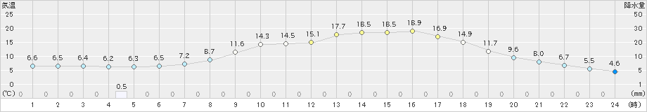 宮之前(>2024年05月17日)のアメダスグラフ