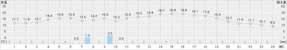 下関(>2024年05月17日)のアメダスグラフ