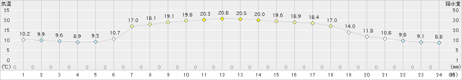 安塚(>2024年05月17日)のアメダスグラフ