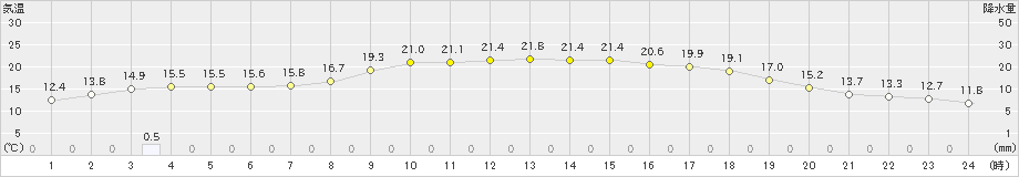 氷見(>2024年05月17日)のアメダスグラフ