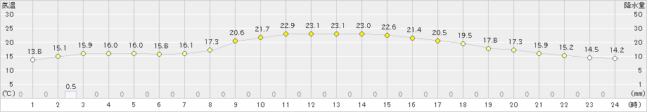 伏木(>2024年05月17日)のアメダスグラフ