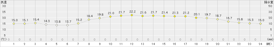 春江(>2024年05月17日)のアメダスグラフ