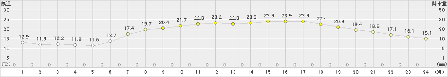 枚方(>2024年05月17日)のアメダスグラフ