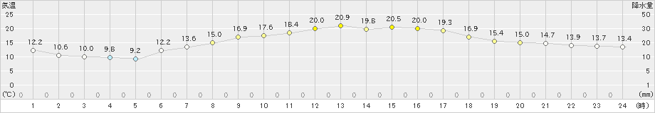 兎和野高原(>2024年05月17日)のアメダスグラフ