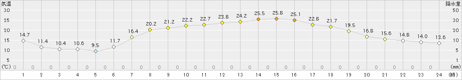 郡家(>2024年05月17日)のアメダスグラフ