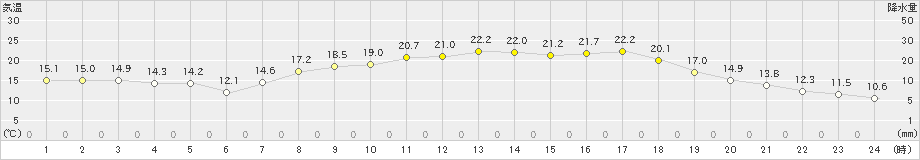 大宇陀(>2024年05月17日)のアメダスグラフ