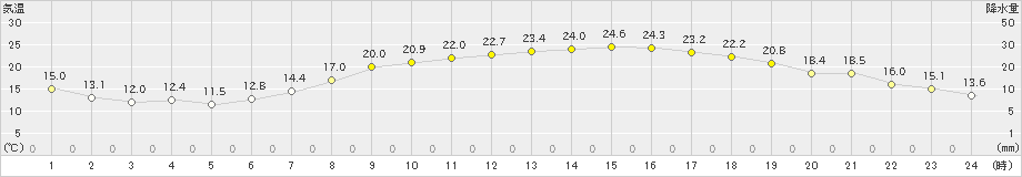 境(>2024年05月17日)のアメダスグラフ