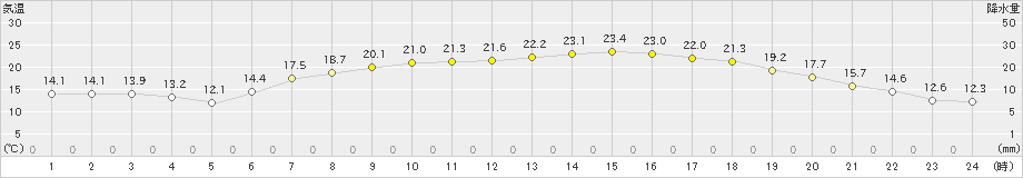 塩津(>2024年05月17日)のアメダスグラフ