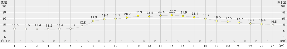 日和佐(>2024年05月17日)のアメダスグラフ