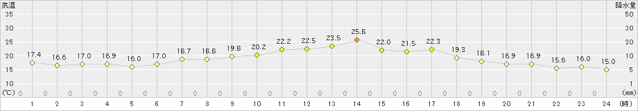 内海(>2024年05月17日)のアメダスグラフ