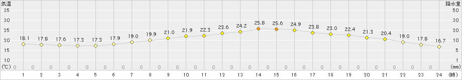 多度津(>2024年05月17日)のアメダスグラフ