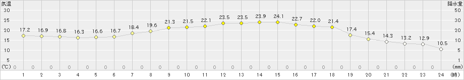 須佐(>2024年05月17日)のアメダスグラフ