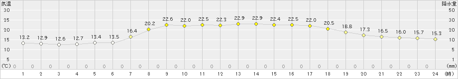 蒲江(>2024年05月17日)のアメダスグラフ