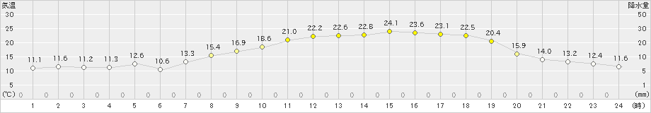 高森(>2024年05月17日)のアメダスグラフ