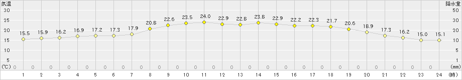 延岡(>2024年05月17日)のアメダスグラフ