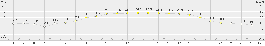 西都(>2024年05月17日)のアメダスグラフ