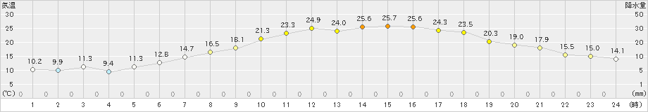 溝辺(>2024年05月17日)のアメダスグラフ